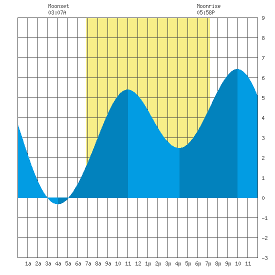 Richmond Harbor tide chart for Friday, September 17, 2021