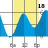 Richmond Harbor tide chart for Saturday, September 18, 2021