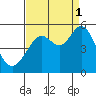 Richmond Harbor tide chart for Wednesday, September 1, 2021