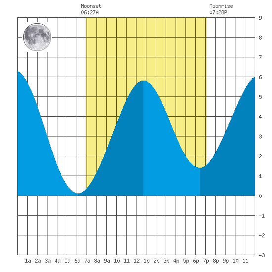Richmond Harbor tide chart for Monday, September 20, 2021