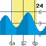 Richmond Harbor tide chart for Friday, September 24, 2021