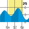Richmond Harbor tide chart for Saturday, September 25, 2021