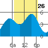 Richmond Harbor tide chart for Sunday, September 26, 2021