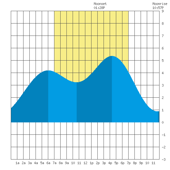 Richmond Harbor tide chart for Monday, September 27, 2021