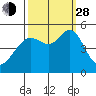 Richmond Harbor tide chart for Tuesday, September 28, 2021