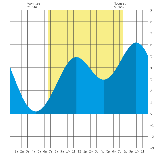 Richmond Harbor tide chart for Friday, September 3, 2021