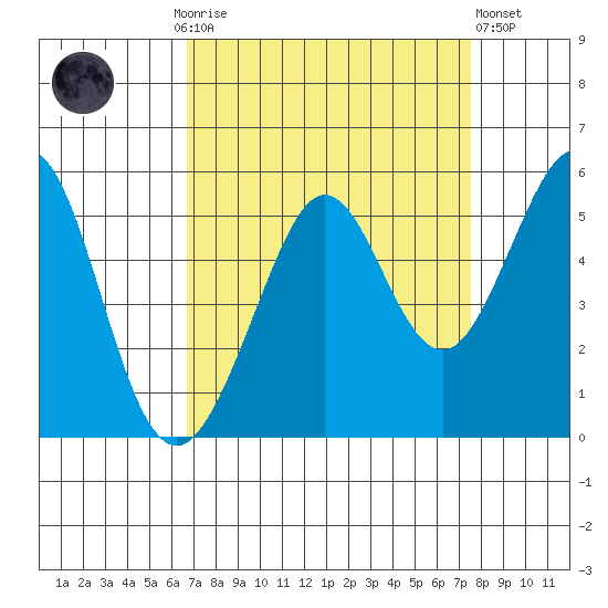 Richmond Harbor tide chart for Monday, September 6, 2021