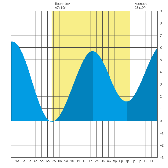 Richmond Harbor tide chart for Tuesday, September 7, 2021