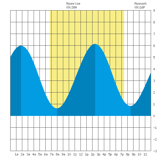 Richmond Harbor tide chart for Thursday, September 9, 2021