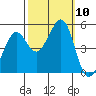 Richmond Harbor tide chart for Sunday, October 10, 2021