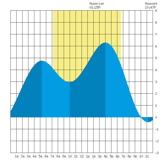 Richmond Harbor tide chart for Monday, October 11, 2021