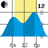 Richmond Harbor tide chart for Tuesday, October 12, 2021