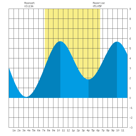 Richmond Harbor tide chart for Saturday, October 16, 2021
