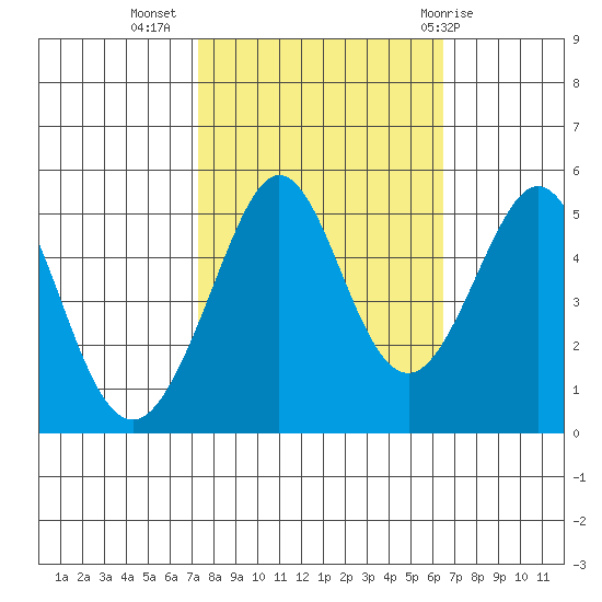 Richmond Harbor tide chart for Sunday, October 17, 2021