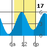 Richmond Harbor tide chart for Sunday, October 17, 2021