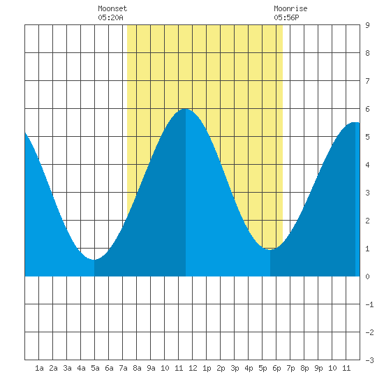 Richmond Harbor tide chart for Monday, October 18, 2021