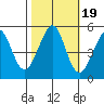 Richmond Harbor tide chart for Tuesday, October 19, 2021