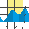 Richmond Harbor tide chart for Friday, October 1, 2021