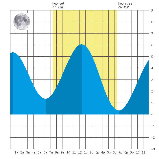 Richmond Harbor tide chart for Wednesday, October 20, 2021