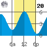 Richmond Harbor tide chart for Wednesday, October 20, 2021