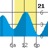 Richmond Harbor tide chart for Thursday, October 21, 2021