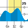 Richmond Harbor tide chart for Monday, October 25, 2021