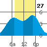 Richmond Harbor tide chart for Wednesday, October 27, 2021