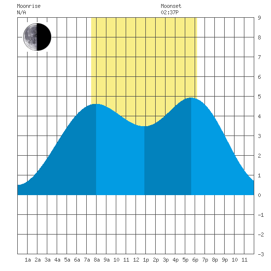 Richmond Harbor tide chart for Thursday, October 28, 2021