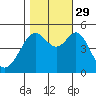 Richmond Harbor tide chart for Friday, October 29, 2021