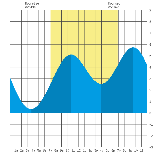 Richmond Harbor tide chart for Saturday, October 2, 2021