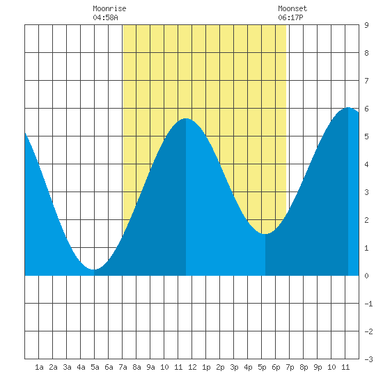 Richmond Harbor tide chart for Monday, October 4, 2021
