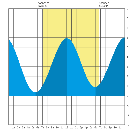 Richmond Harbor tide chart for Tuesday, October 5, 2021