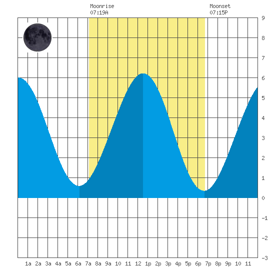 Richmond Harbor tide chart for Wednesday, October 6, 2021