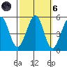 Richmond Harbor tide chart for Wednesday, October 6, 2021