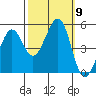 Richmond Harbor tide chart for Saturday, October 9, 2021