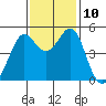 Richmond Harbor tide chart for Wednesday, November 10, 2021