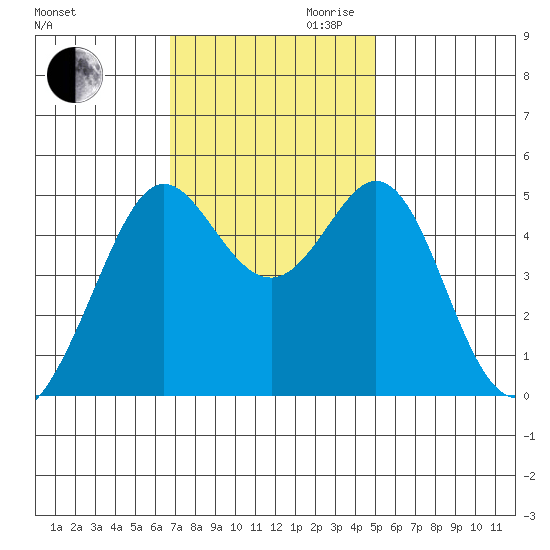 Richmond Harbor tide chart for Thursday, November 11, 2021