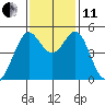 Richmond Harbor tide chart for Thursday, November 11, 2021