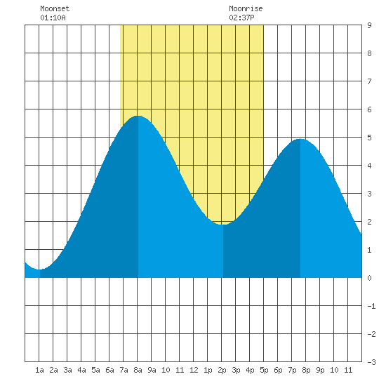 Richmond Harbor tide chart for Saturday, November 13, 2021