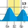 Richmond Harbor tide chart for Saturday, November 13, 2021