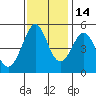 Richmond Harbor tide chart for Sunday, November 14, 2021