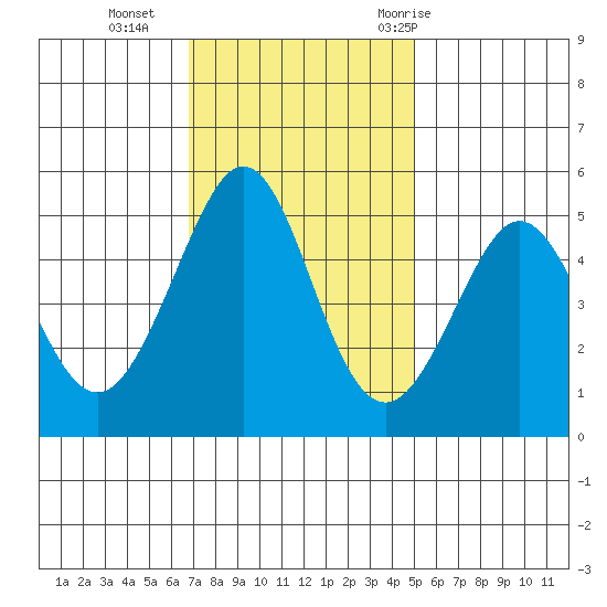 Richmond Harbor tide chart for Monday, November 15, 2021