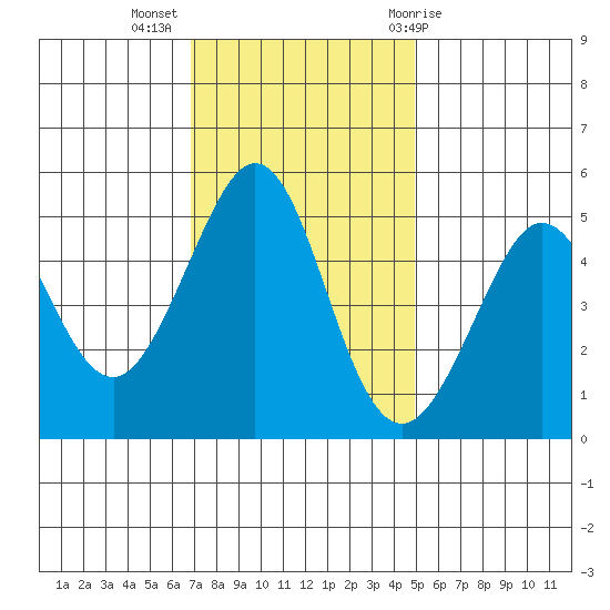 Richmond Harbor tide chart for Tuesday, November 16, 2021