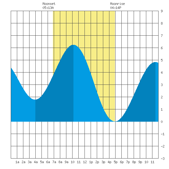 Richmond Harbor tide chart for Wednesday, November 17, 2021