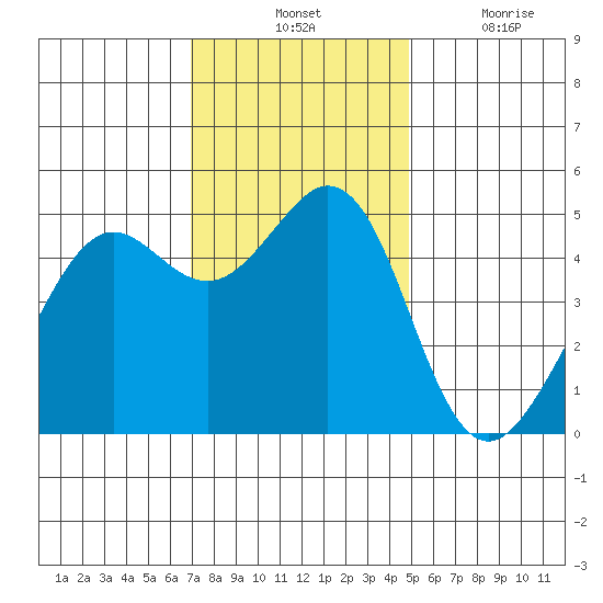Richmond Harbor tide chart for Tuesday, November 23, 2021