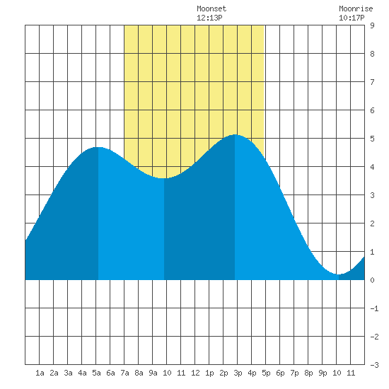 Richmond Harbor tide chart for Thursday, November 25, 2021