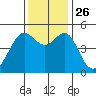 Richmond Harbor tide chart for Friday, November 26, 2021