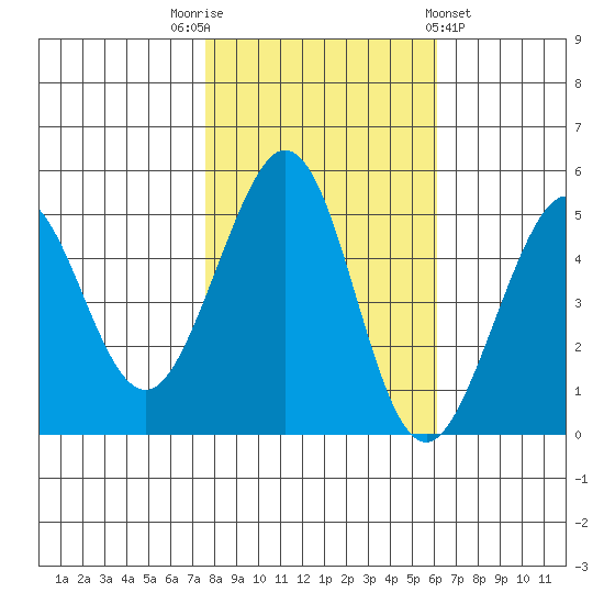 Richmond Harbor tide chart for Wednesday, November 3, 2021