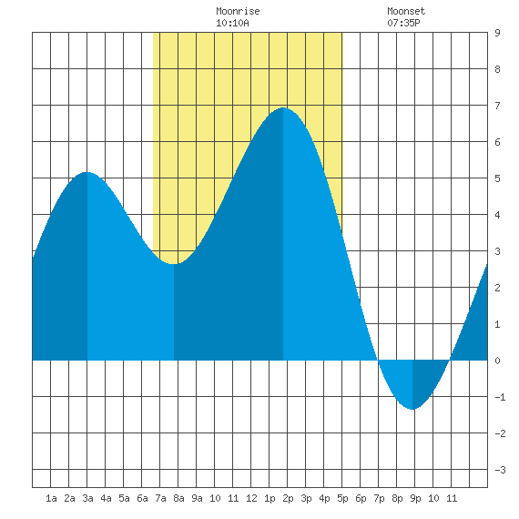 Richmond Harbor tide chart for Sunday, November 7, 2021