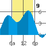 Richmond Harbor tide chart for Tuesday, November 9, 2021